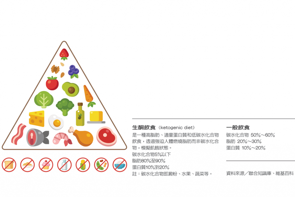 生酮飲食,減肥方法,減肥